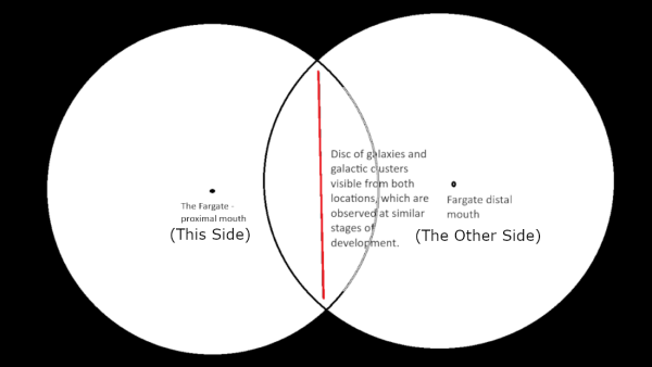 Fargate Location Diagram