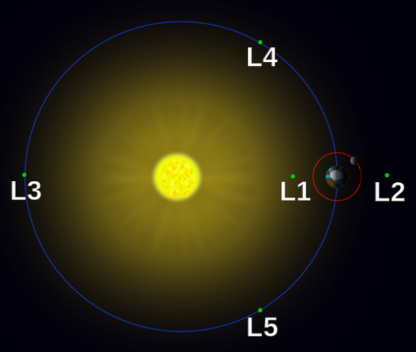 Lagrange Points