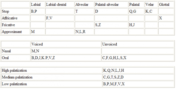 Consonants (Academic Coronese)