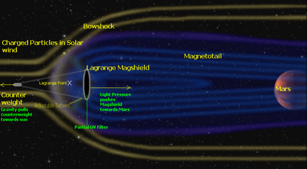 Largrange Magshield