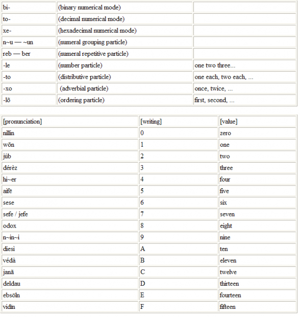 Numerics, Academic Coronese